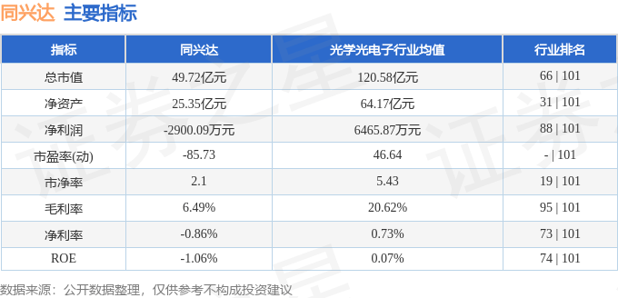 股票行情快报:同兴达(002845)9月2日主力资金净买入556.33万元