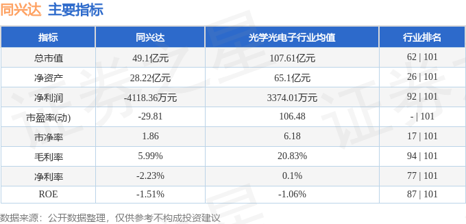 股票行情快报:同兴达(002845)7月21日主力资金净买入298.13万元