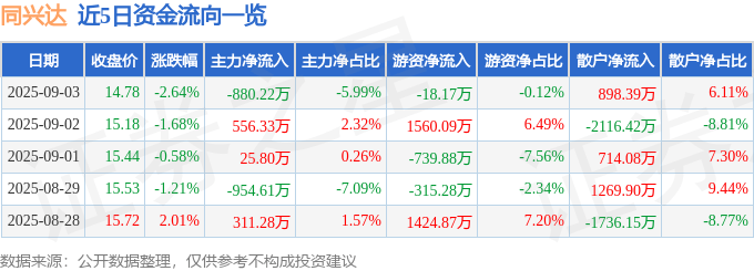 股票行情快报:同兴达(002845)9月3日主力资金净卖出880.22万元