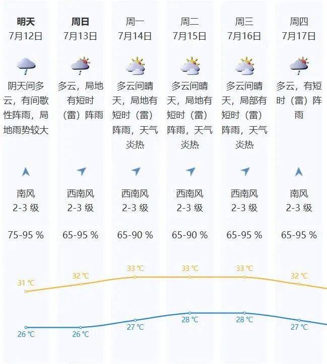 好消息：深圳周末降雨减弱，坏消息是……