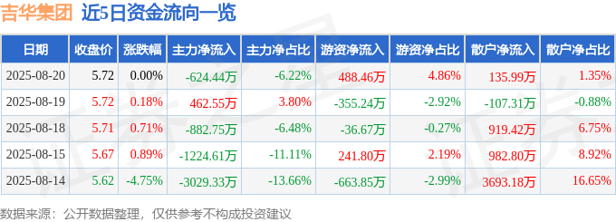股票行情快报:吉华集团(603980)8月20日主力资金净卖出624.44万元