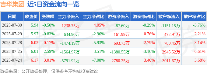 股票行情快报:吉华集团(603980)7月30日主力资金净买入1238.75万元