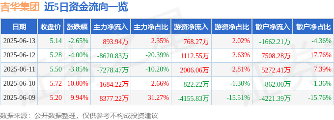 股票行情快报:吉华集团(603980)6月13日主力资金净买入893.94万元