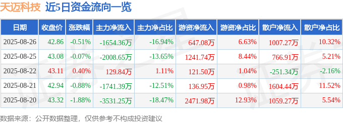 股票行情快报:天迈科技(300807)8月26日主力资金净卖出1654.36万元
