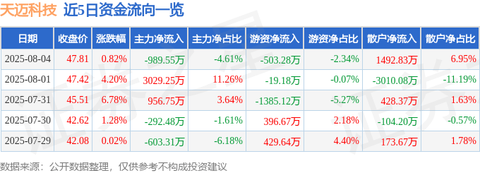 股票行情快报:天迈科技(300807)8月4日主力资金净卖出989.55万元