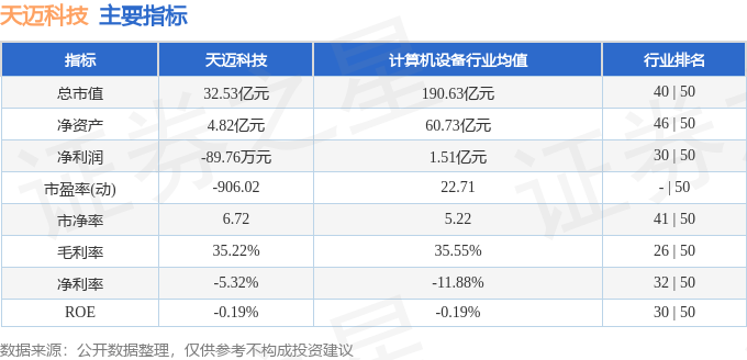 股票行情快报:天迈科技(300807)8月4日主力资金净卖出989.55万元