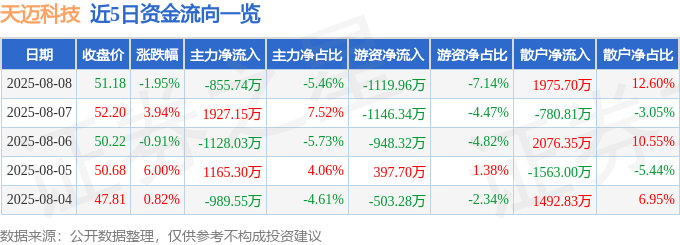 股票行情快报:天迈科技(300807)8月8日主力资金净卖出855.74万元