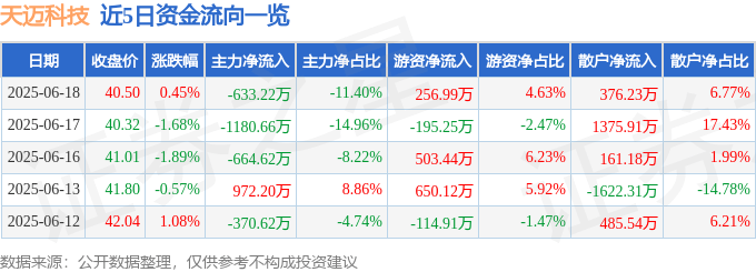 股票行情快报:天迈科技(300807)6月18日主力资金净卖出633.22万元
