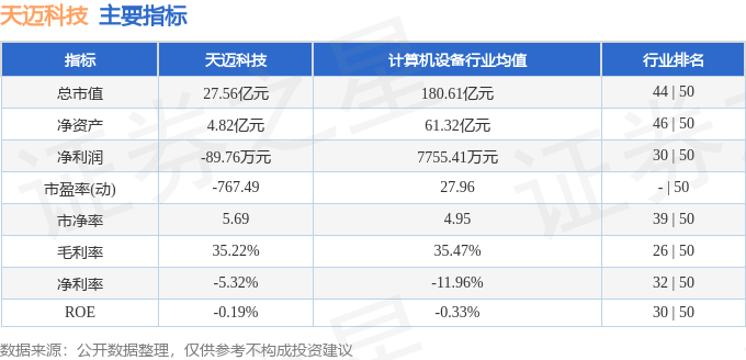 股票行情快报:天迈科技(300807)6月18日主力资金净卖出633.22万元