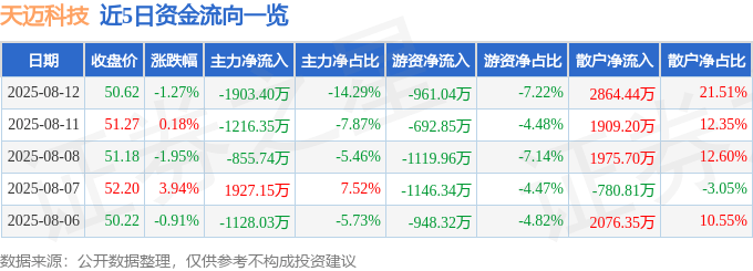 股票行情快报:天迈科技(300807)8月12日主力资金净卖出1903.40万元