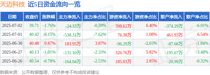 股票行情快报：天迈科技（300807）7月2日主力资金净卖出24.33万元