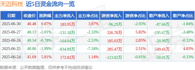 股票行情快报：天迈科技（300807）6月30日主力资金净买入183.95万元
