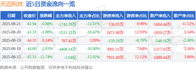 股票行情快报：天迈科技（300807）8月21日主力资金净卖出1741.39万元