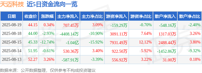 股票行情快报：天迈科技（300807）8月19日主力资金净买入707.45万元