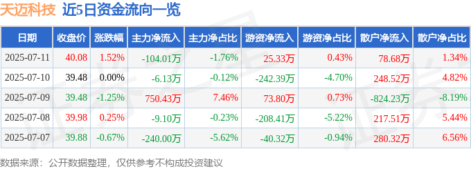 股票行情快报:天迈科技(300807)7月11日主力资金净卖出104.01万元