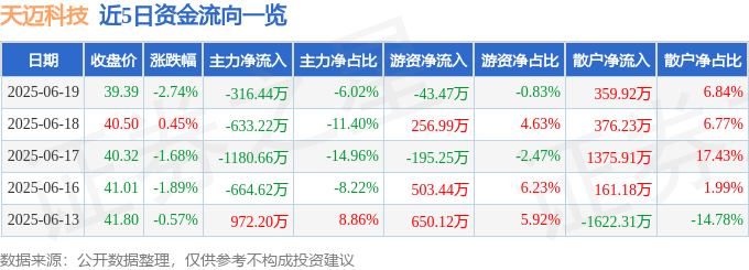 股票行情快报:天迈科技(300807)6月19日主力资金净卖出316.44万元