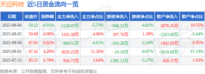 股票行情快报：天迈科技（300807）8月6日主力资金净卖出1128.03万元