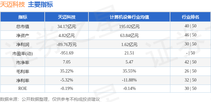 股票行情快报：天迈科技（300807）8月6日主力资金净卖出1128.03万元