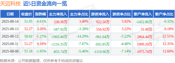 股票行情快报：天迈科技（300807）8月14日主力资金净买入530.36万元