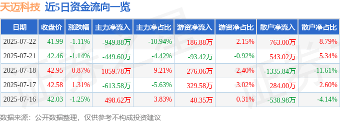 股票行情快报：天迈科技（300807）7月22日主力资金净卖出949.88万元