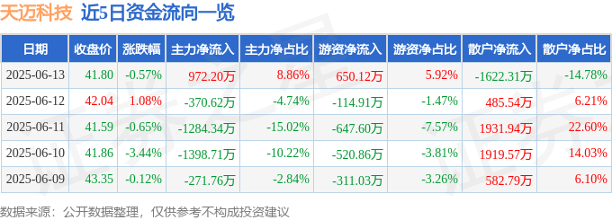 股票行情快报：天迈科技（300807）6月13日主力资金净买入972.20万元