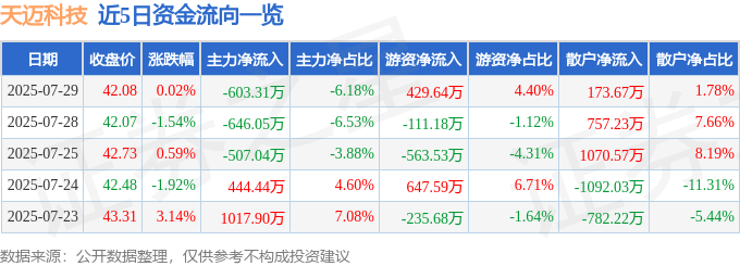 股票行情快报:天迈科技(300807)7月29日主力资金净卖出603.31万元