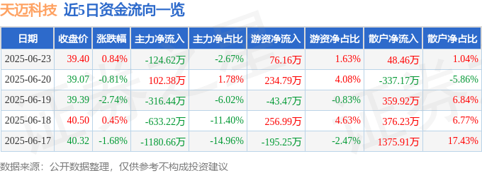 股票行情快报：天迈科技（300807）6月23日主力资金净卖出124.62万元