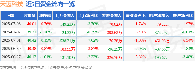 股票行情快报：天迈科技（300807）7月3日主力资金净卖出149.23万元