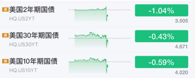 刚刚!美联储,降息大消息