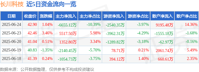 股票行情快报：长川科技（300604）6月24日主力资金净卖出6655.12万元