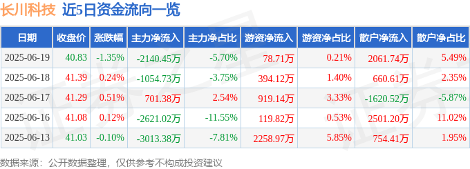股票行情快报:长川科技(300604)6月19日主力资金净卖出2140.45万元
