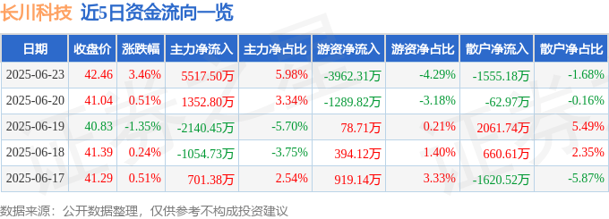 股票行情快报:长川科技(300604)6月23日主力资金净买入5517.50万元