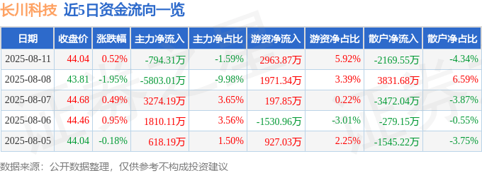 股票行情快报:长川科技(300604)8月11日主力资金净卖出794.31万元