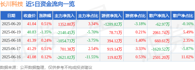 股票行情快报:长川科技(300604)6月20日主力资金净买入1352.80万元