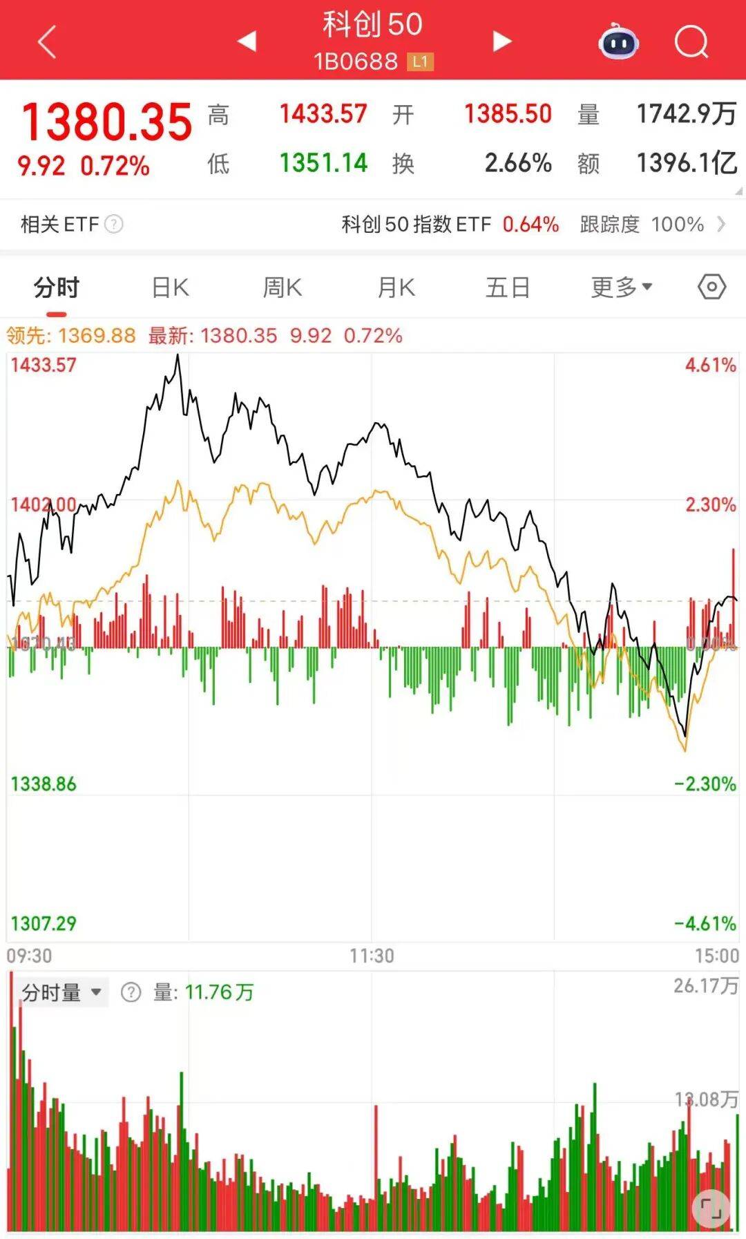 尾盘急震!沪深两市成交额破3万亿元