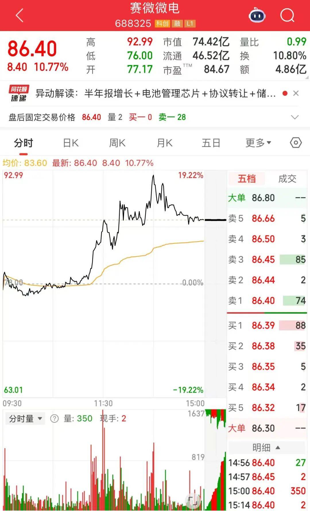尾盘急震!沪深两市成交额破3万亿元