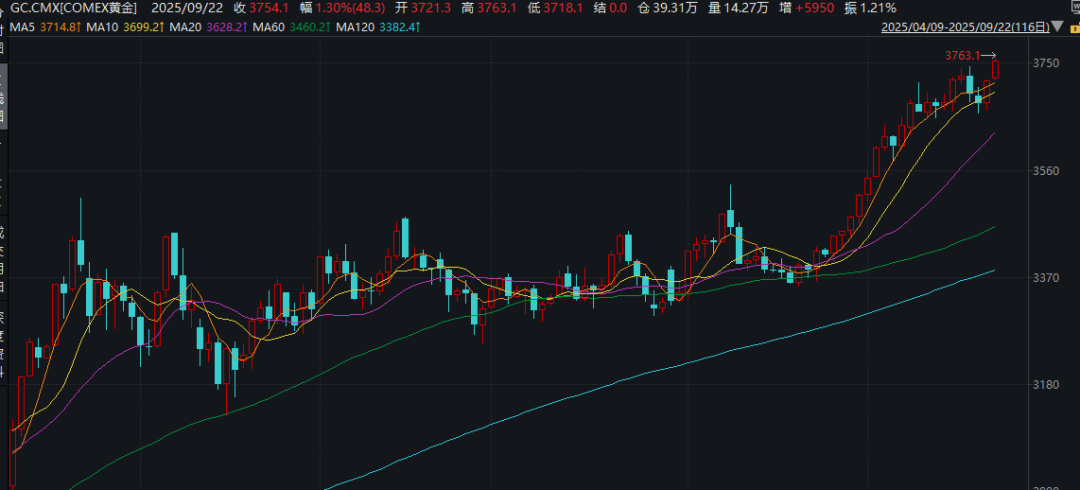 深夜!金价大涨!中概股盘中跳水