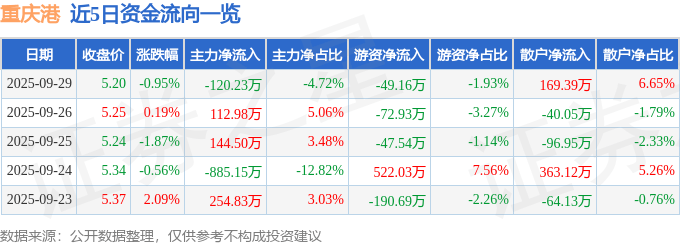 股票行情快报：重庆港（600279）9月29日主力资金净卖出120.23万元
