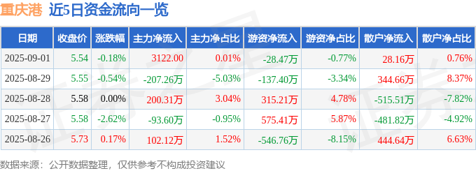 股票行情快报:重庆港(600279)9月1日主力资金净买入3122.00元