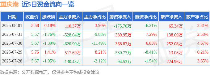 股票行情快报:重庆港(600279)8月1日主力资金净买入110.37万元
