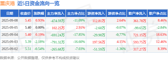 股票行情快报:重庆港(600279)9月8日主力资金净卖出474.59万元