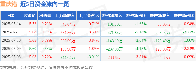 股票行情快报:重庆港(600279)7月14日主力资金净买入43.64万元