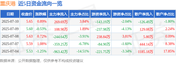 股票行情快报：重庆港（600279）7月10日主力资金净买入269.69万元