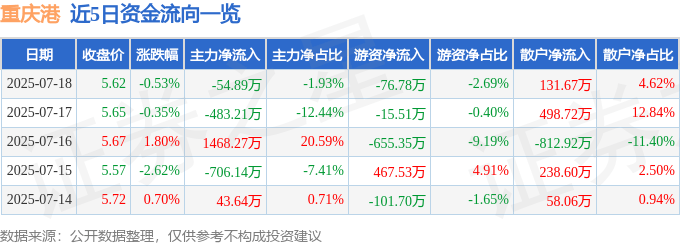 股票行情快报：重庆港（600279）7月18日主力资金净卖出54.89万元