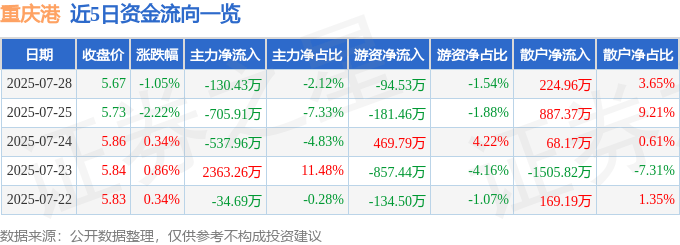 股票行情快报:重庆港(600279)7月28日主力资金净卖出130.43万元