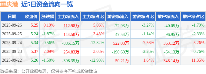 股票行情快报:重庆港(600279)9月26日主力资金净买入112.98万元
