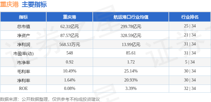 股票行情快报:重庆港(600279)9月26日主力资金净买入112.98万元