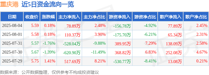 股票行情快报:重庆港(600279)8月4日主力资金净买入78.89万元