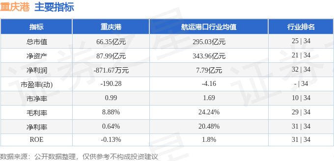 股票行情快报:重庆港(600279)8月4日主力资金净买入78.89万元