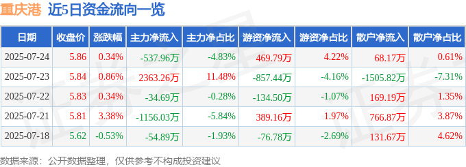 股票行情快报:重庆港(600279)7月24日主力资金净卖出537.96万元